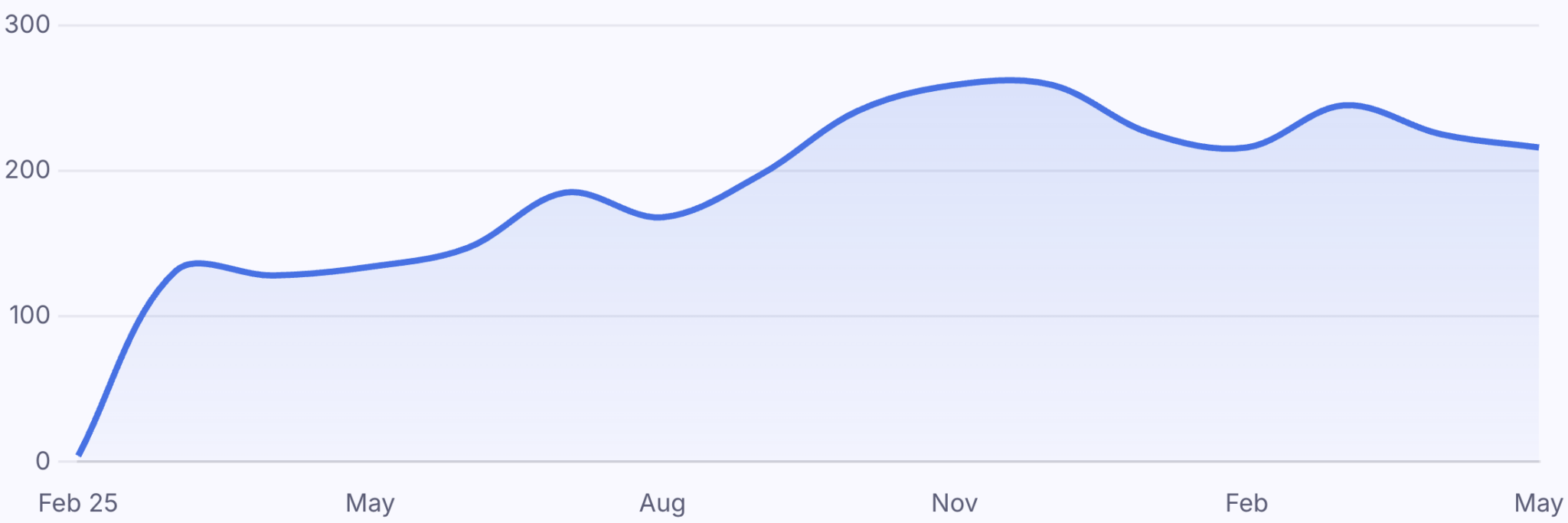 Clicks per month Dental CPA