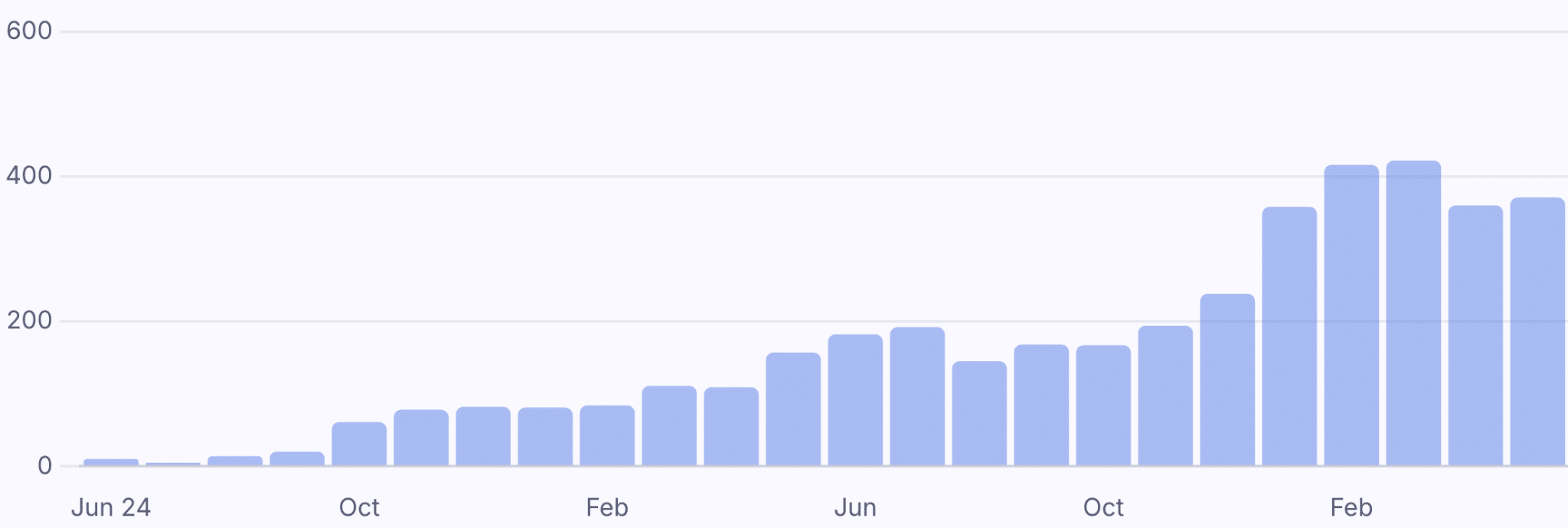 SEMrush data Dental CPA