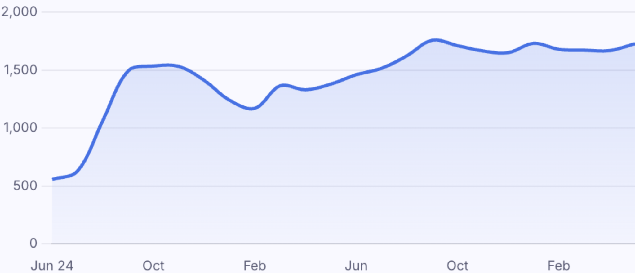 SEMrush data
